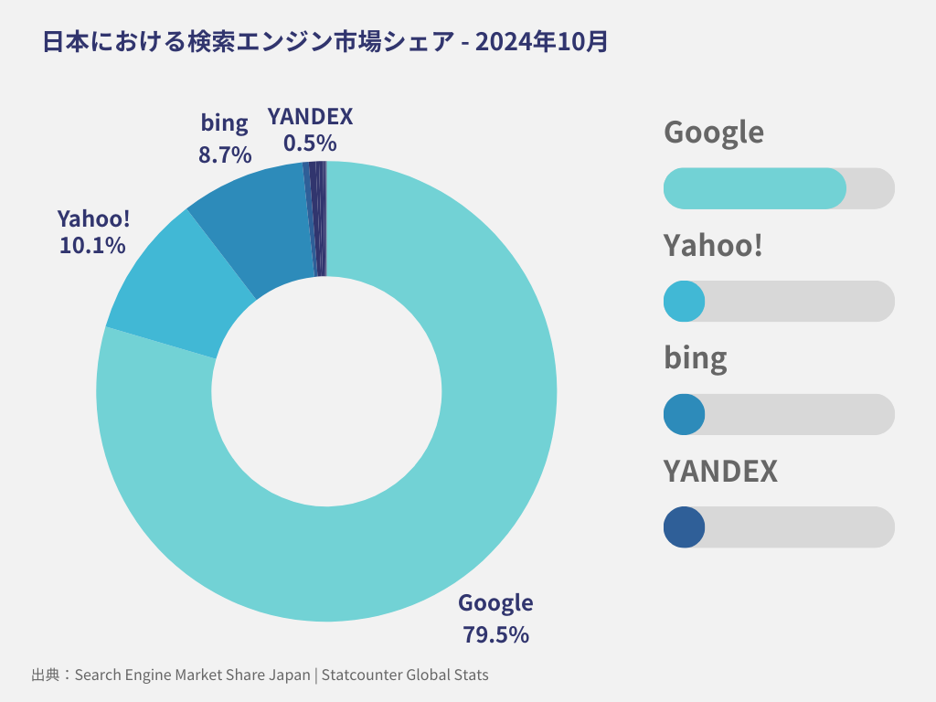 SEOとは：日本における検索エンジン市場シェア