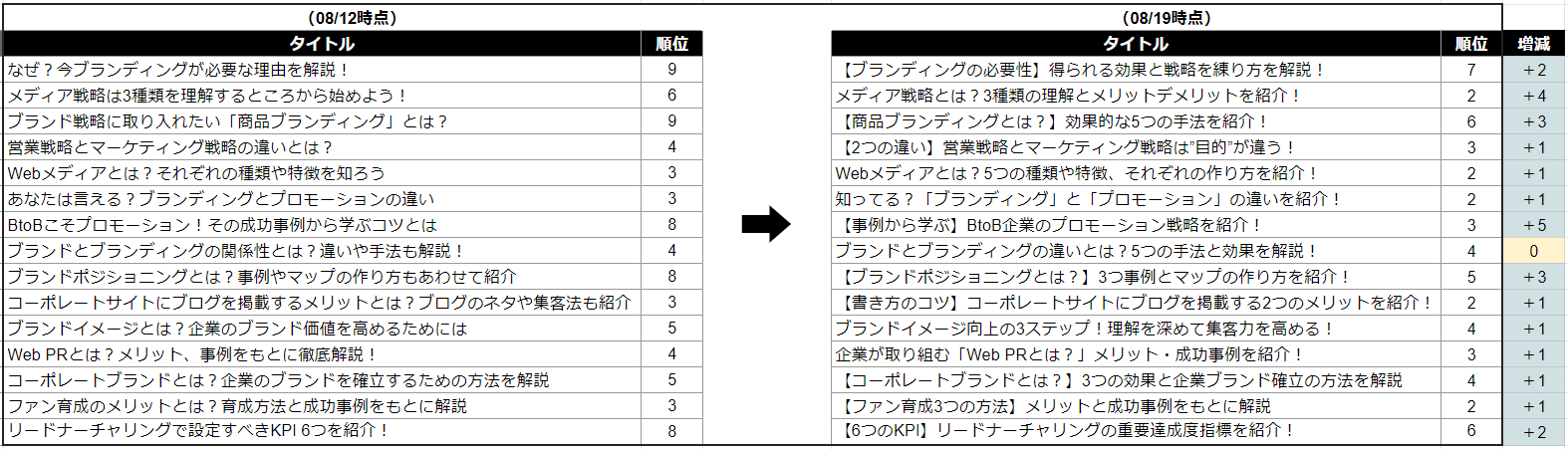 ページタイトルが順位向上につながった事例