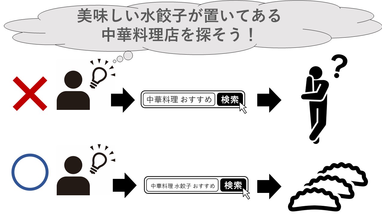 検索意図の説明図