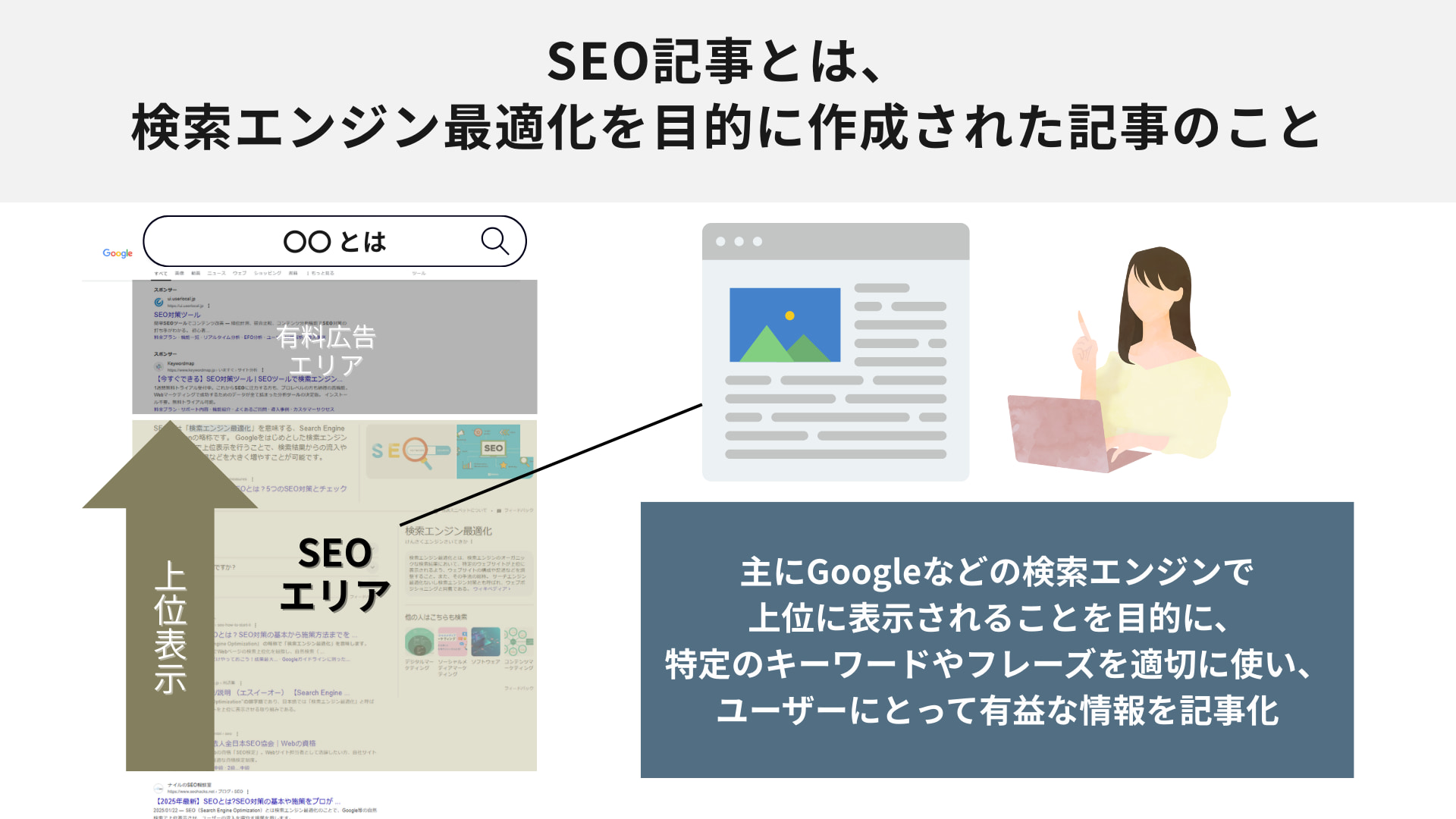 SEO記事とは：検索エンジン最適化を目的にされた記事のこと