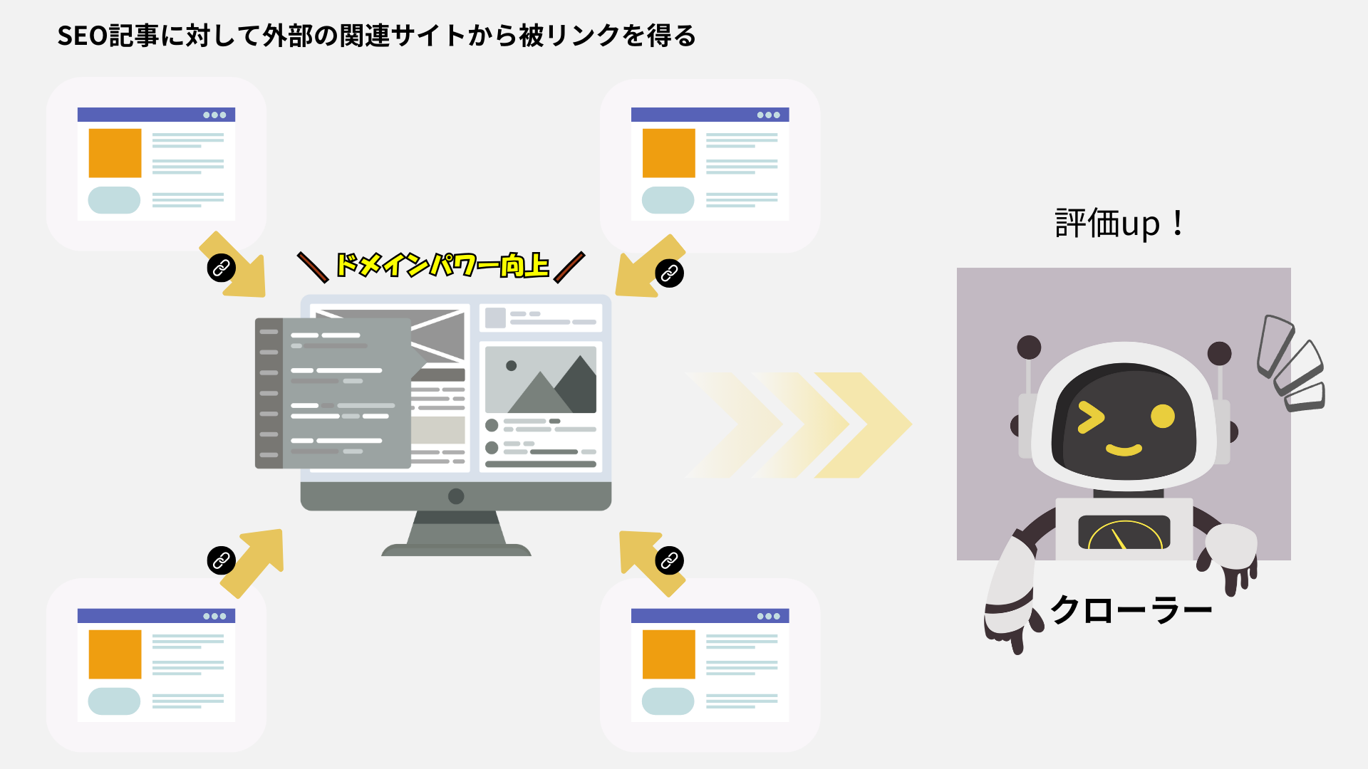 SEO記事に対して外部の関連サイトから被リンクを得る