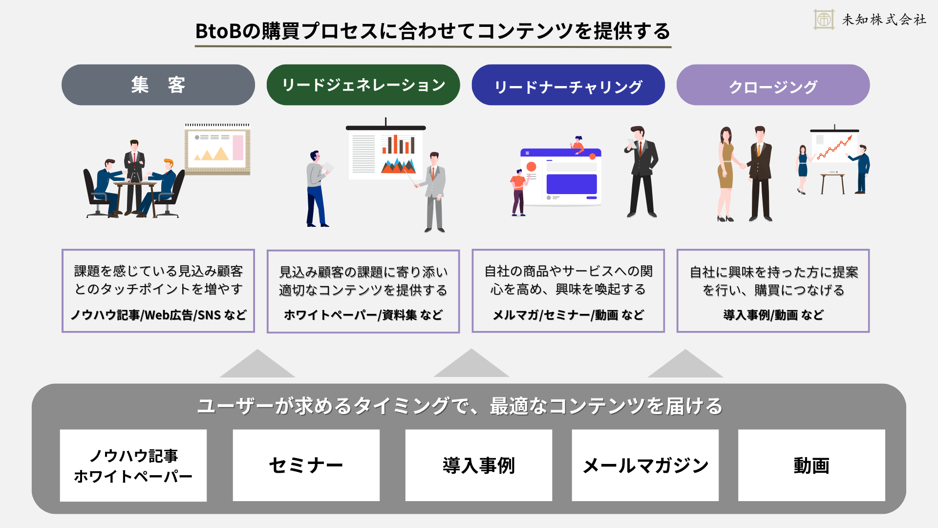 BtoBの購買プロセスに合わせたコンテンツマーケティングを発信