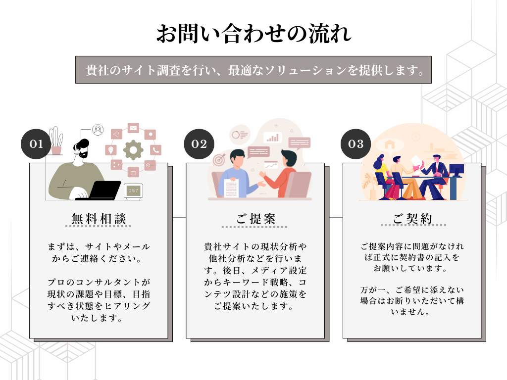 記事制作会社の選び方：お問い合わせの流れ