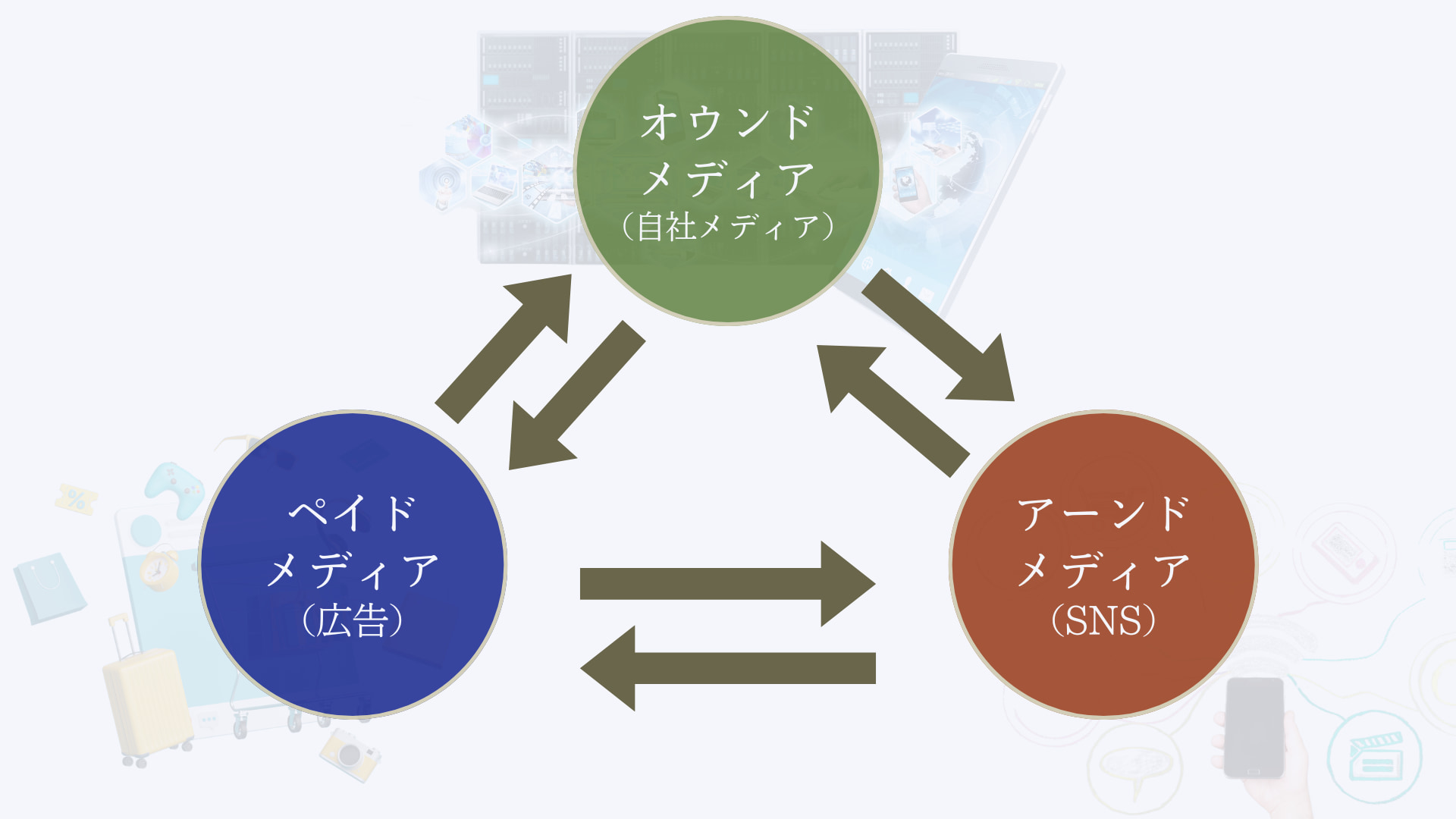 オウンドメディアとは｜トリプルメディアの図