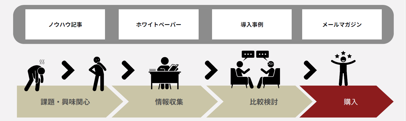 コンテンツマーケティングの態度変容