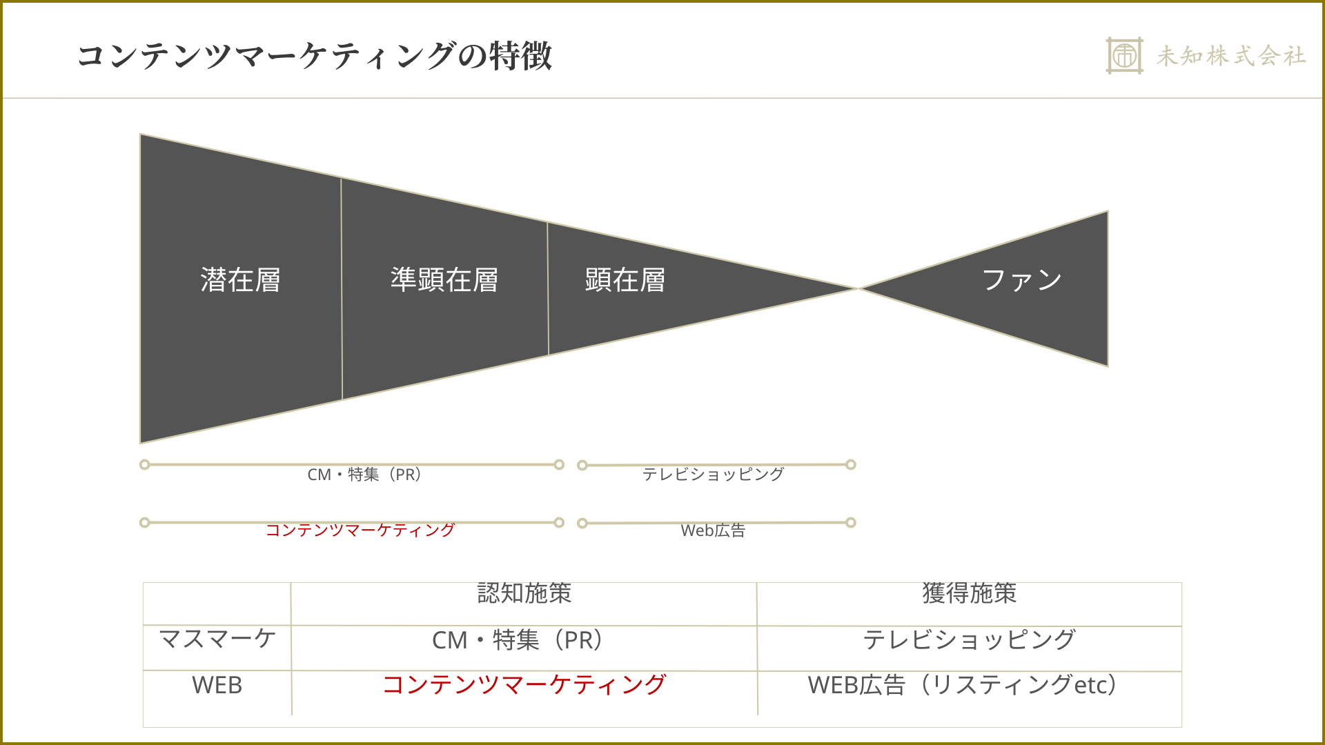コンテンツマーケティングの目的