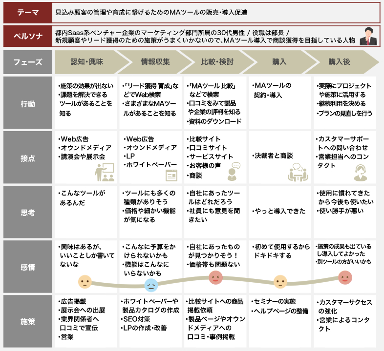 コンテンツマーケティングに重要な「カスタマージャーニーマップ」の事例