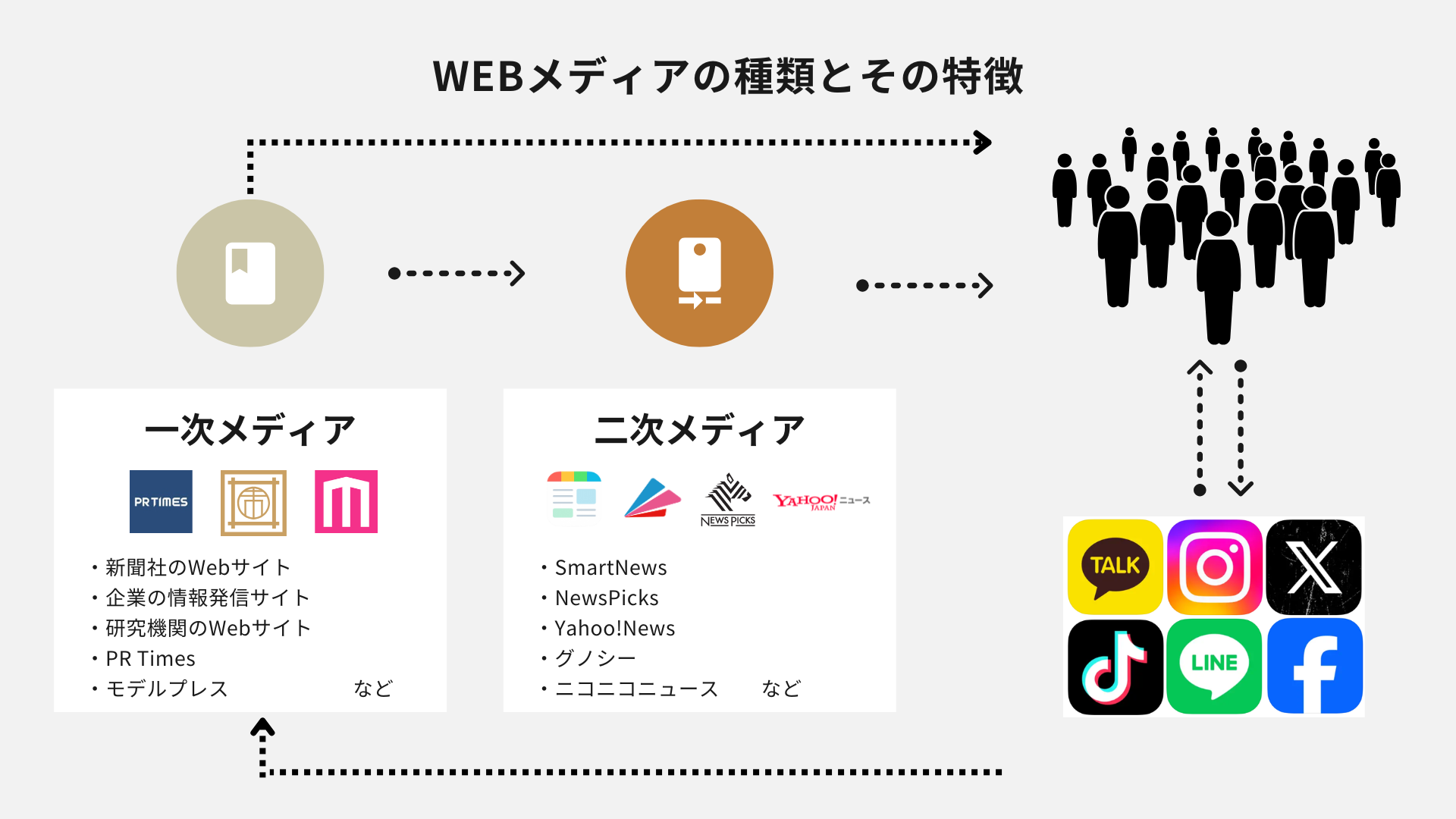 Webメディア：種類とその特徴