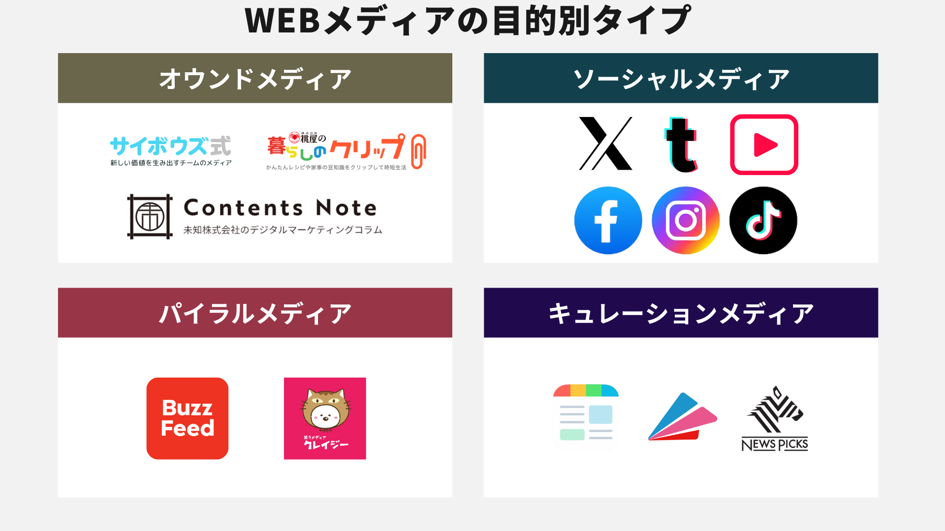 Webメディアの目的別タイプ
