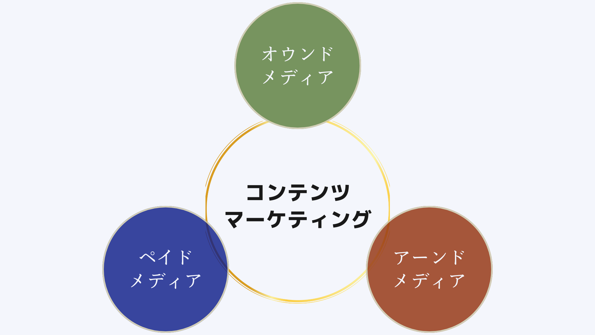 コンテンツマーケティングとオウンドメディアの違い：関係性.