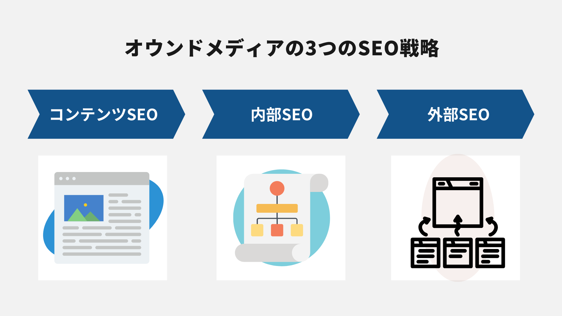 オウンドメディアの3つのSEO戦略