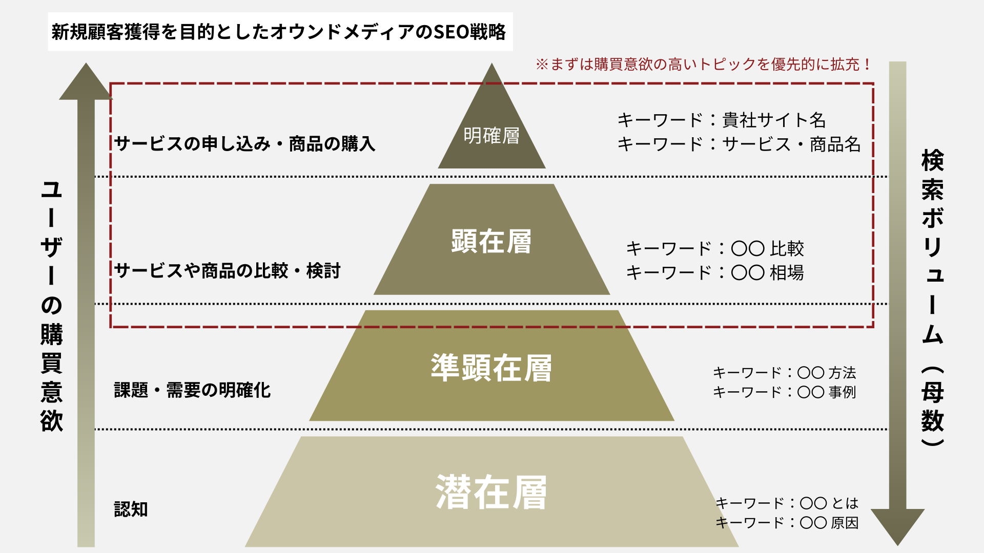 新規獲得を目的としたオウンドメディアのSEO戦略