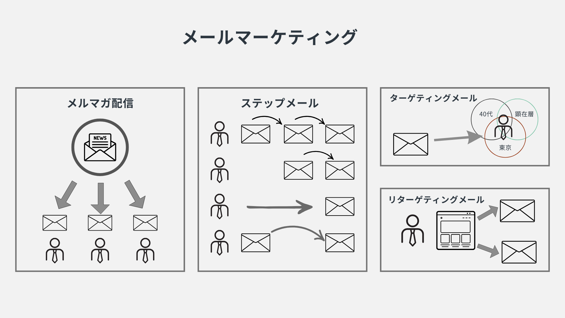 Web集客の方法とは：メール