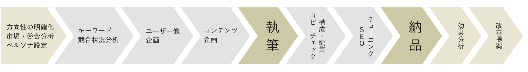 Web集客の方法：SEOの記事作成フロー