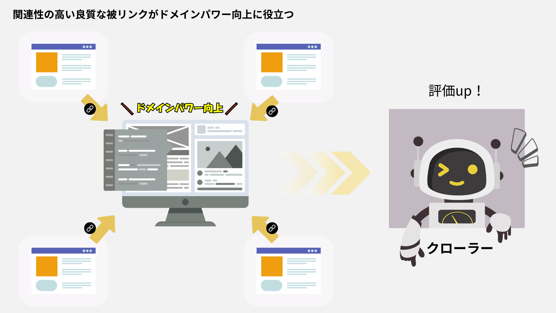 関連性の高い良質な被リンクがドメインパワー向上に役立つ