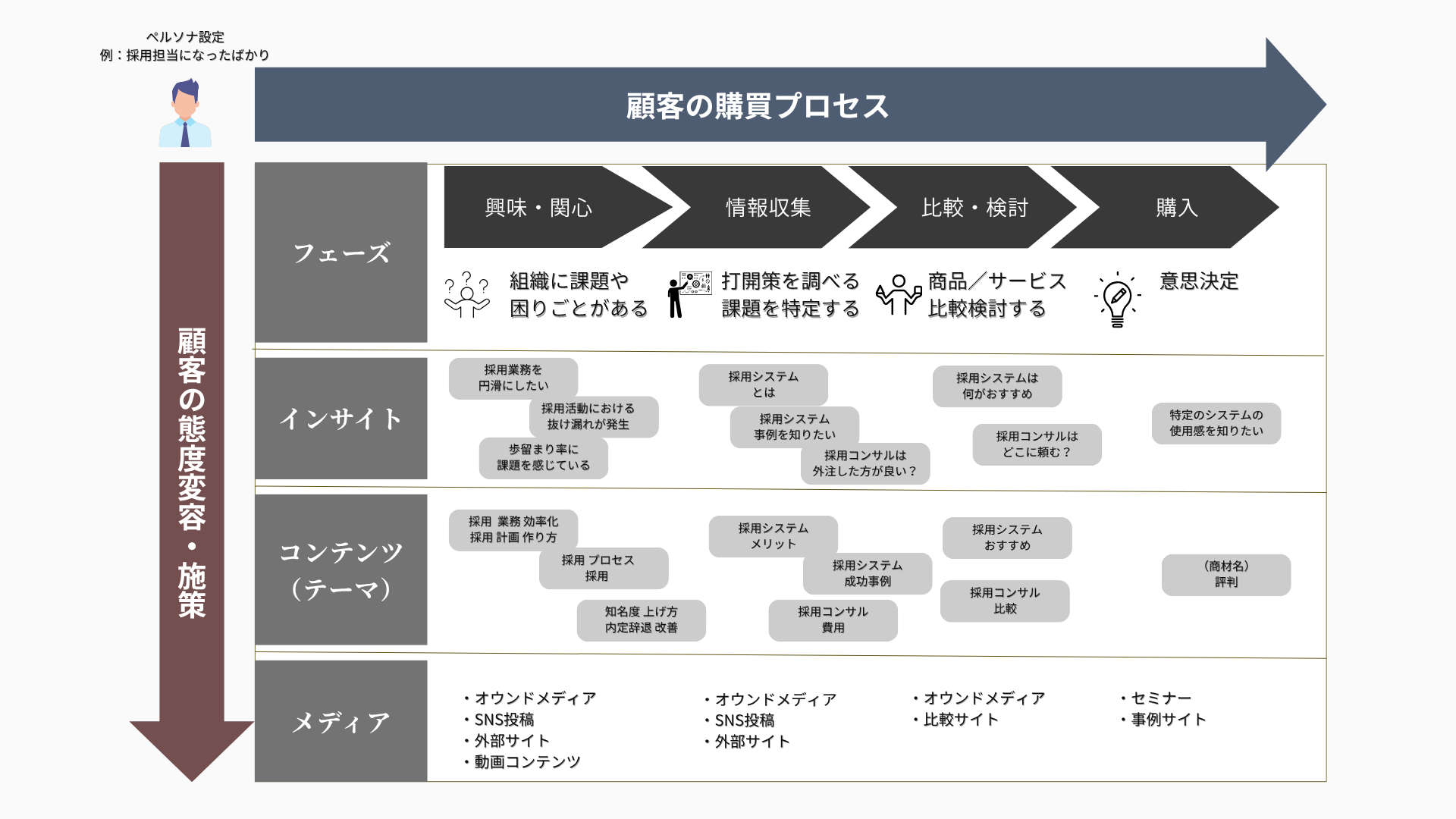 SEOマーケティング：カスタマージャーニーマップ
