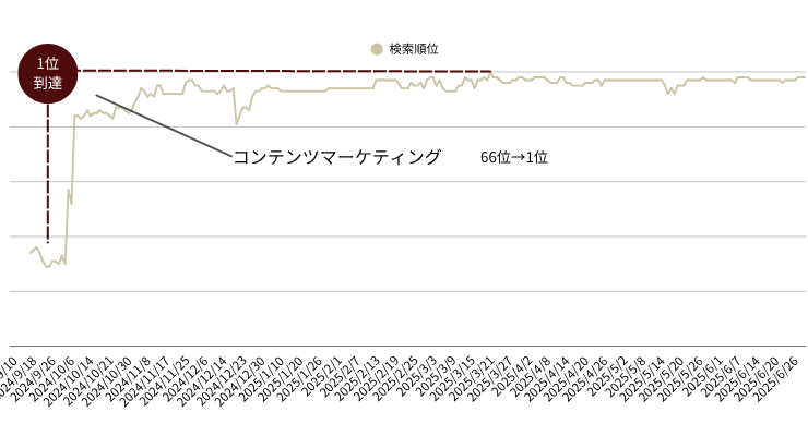 seoリライトの成功事例
