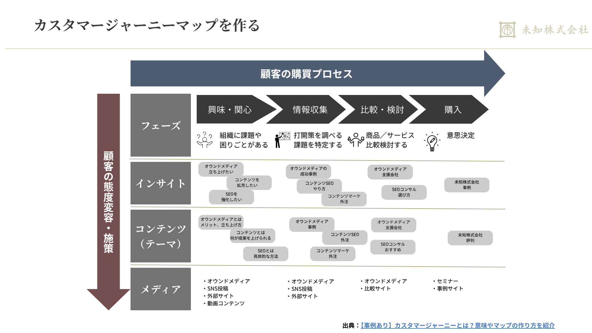 BtoBのSEO戦略：カスタマージャーニーマップの図解