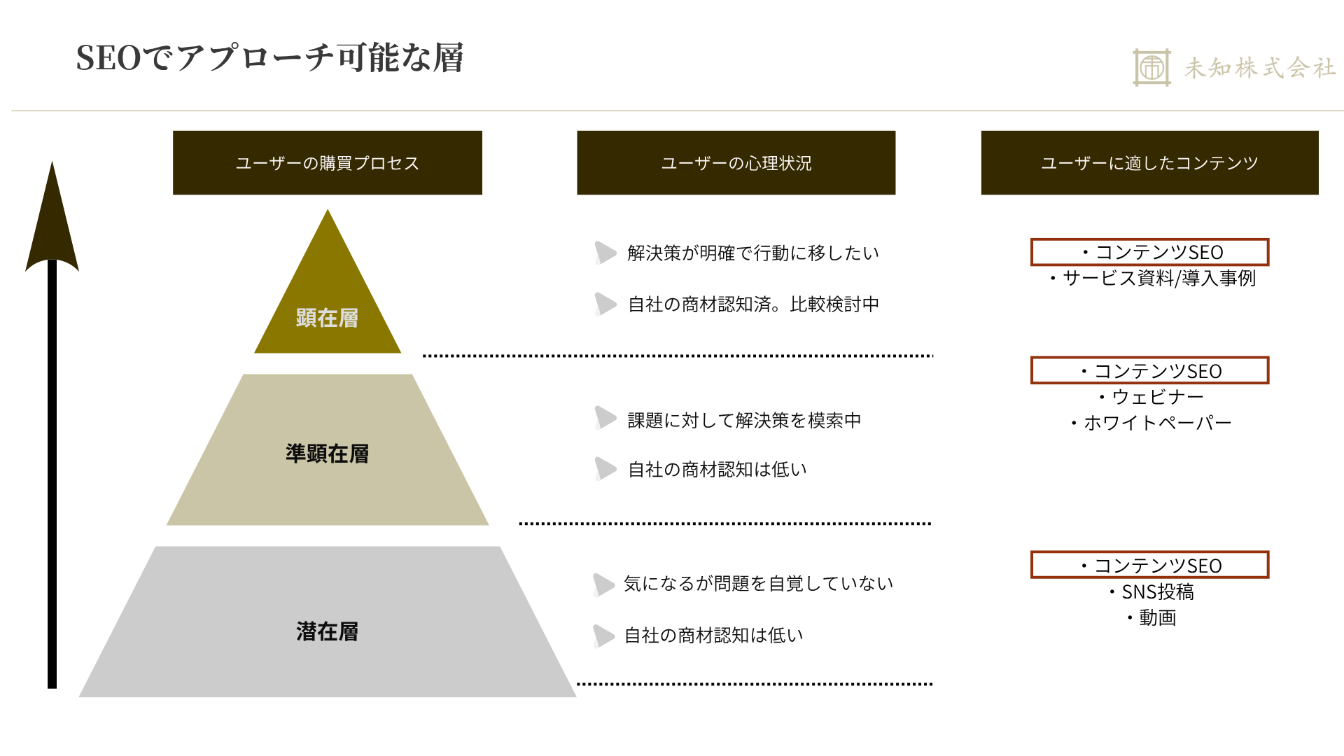 btobにおけるseoでアプローチ可能な層