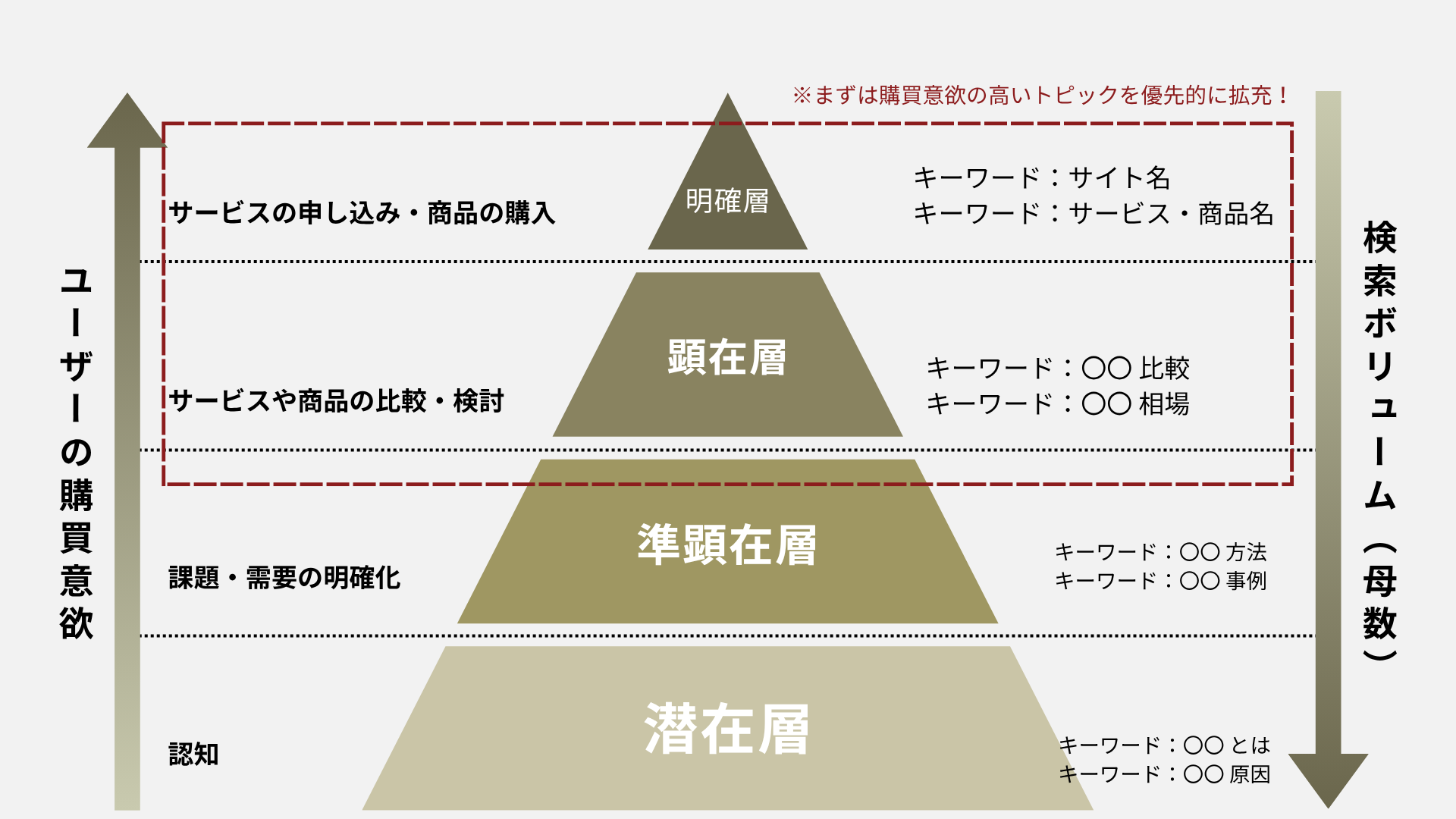 saas企業のseo戦略：ユーザーフェーズに合ったキーワード選定