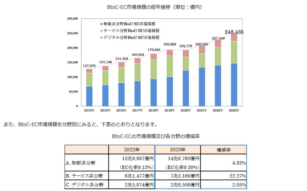 令和5年度電子商取引に関する市場調査のBtoC-ECの市場規模及び各分野の増減率