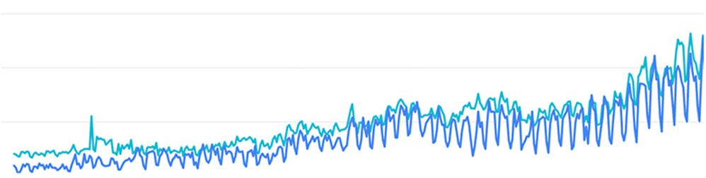 幅広い広告の出稿から「販促アプリ」のみのアプローチに絞り込んだ結果、開始1年で年間約数100,000セッション ホワイトペーパーDL数7.5倍を達成しました。