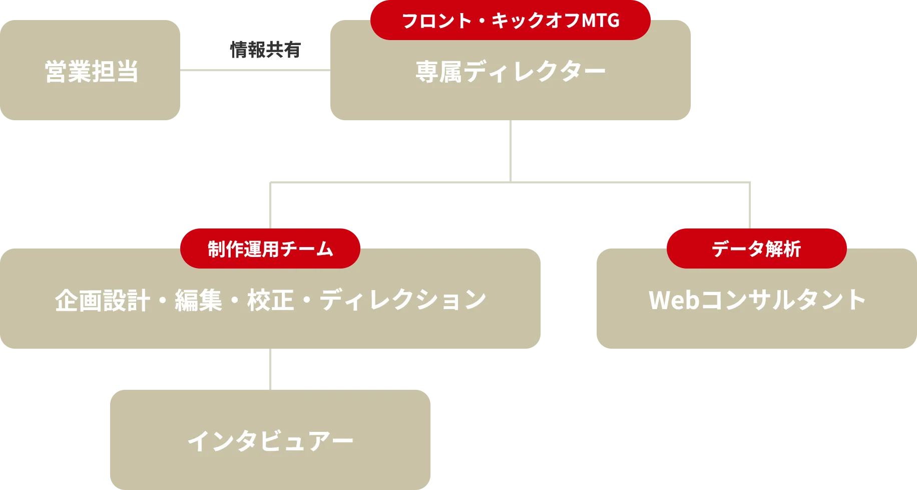 プロジェクトの基本体制